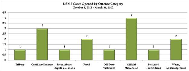USMS cases opened by offense category for October 1, 2011 through March 31, 2012: bribery-1; conflict of interest-3; force, abuse rights, violations-1; fraud-2; off-duty violations-1; official misconduct-4; personnel prohibitions-1; waste management-2.