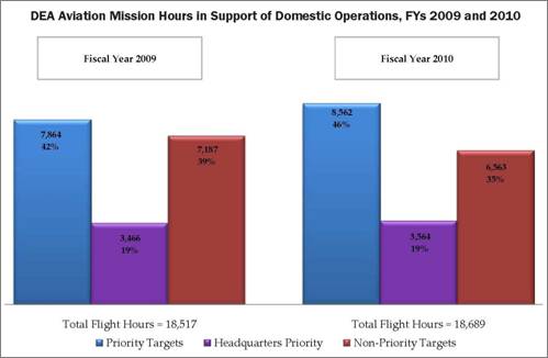 DEA Aviation Mission Hours in Support of Domestic Operations. Fiscal Year 2009: Total Flight Hours - 18,517; Priority Targets - 7,864/42%; Headquarters Priority - 3,466/19%; Non-Priority Targets - 7,187/39%; Fiscal Year 2010: Total Flight Hours - 18,689; Priority Targets - 8,562/46%; Headquarters Priority - 3,564/19%; Non-Priority Targets 6,563/35%.