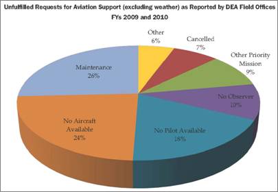 Unfulfilled Requests for Aviation Support (excluding weather) as Reported by DEA Field Offices FYs 2009 and 2010: Maintenance - 26%; No Aircraft Available - 24%; No Pilot Available - 18%; No Observer - 10%; Other Priority Mission - 9%; Cancelled - 7%; Other - 6%.