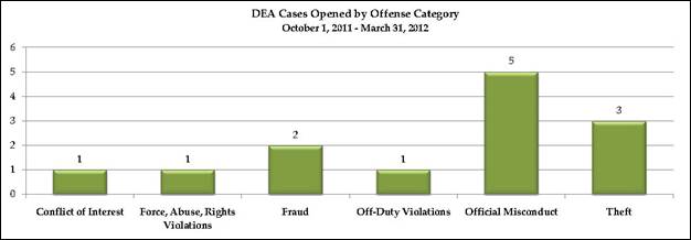 DEA cases opened by offense category for October 1, 2011 through March 31, 2012: conflict of interest-1; force, abuse rights, violations-1; fraud-2; off-duty violations-1; official misconduct-5; theft-3.