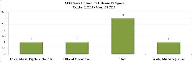 ATF cases opened by offense category for October 1, 2011 through March 31, 2012: force, abuse rights, violations-1; official misconduct-1; theft-3; waste, mismanagement-1.