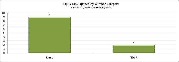 OJP cases opened by offense category for October 1, 2011 through March 31, 2012: fraud-9; theft-2.