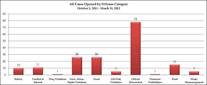 All cases opened by Offense Category October 1, 2011 – March 31, 2012: bribery-10; conflict of interest-11; drug violations-1; force, abuse, rights violations-26; fraud-26; off-duty violations-5; official misconduct-78; personnel prohibitions-1; theft-15; waste management-5.