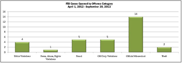 FBI cases opened by offense category for April 1, 2012 to September 30, 2012: Ethics Violations - 4; Force, abuse, rights violations - 1; Fraud - 5; off-duty violations - 5; official misconduct - 14; Theft - 2.