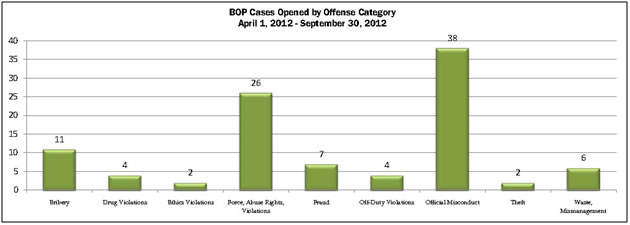 BOP cases opened by offense category for April 1, 2012 to September 30, 2012: Bribery - 11; Drug Violations - 4; Ethics Violations - 2; Force, abuse, rights violations - 26; Fraud - 7; off-duty violations - 4; official misconduct - 38; Theft - 2; Waste, Mismanagement - 6.