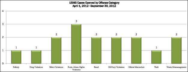 USMS cases opened by offense category for April 1, 2012 to September 30, 2012: Bribery - 1; Drug Violations - 1; Ethics Violations - 2; Force, abuse, rights violations - 3; Fraud - 2; off-duty violations - 2; official misconduct - 2; Theft - 1; Waste, Mismanagement - 2.