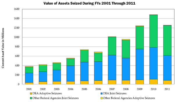 Bar chart indicating value of assets during FYs 2001 through 2011 for DEA adoptive seizures, DEA joint seizures, Other federal agencies joint seizures, and Other federal agencies adoptive seizures. Current Asset Values are shown in millions, but exact figures are not given.