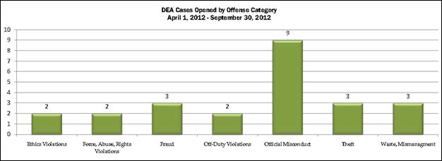 DEA cases opened by offense category for April 1, 2012 to September 30, 2012: Ethics Violations - 2; Force, abuse, rights violations - 2; Fraud - 3; off-duty violations - 2; official misconduct - 9; Theft - 3; Waste, Mismanagement - 3.