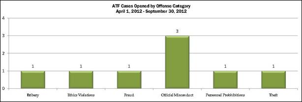ATF cases opened by offense category for April 1, 2012 to September 30, 2012: Bribery - 1; Ethics Violations - 1; Fraud - 1; official misconduct - 3; Personnel Prohibitions - 1; Theft - 1.