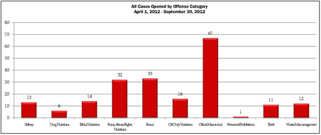 All cases opened by Offense Category April 1, 2012 – September 30, 2012: bribery-13; drug violations-6; ethics violations-14; force, abuse, rights violations-32; fraud-33; off-duty violations-16; official misconduct-67; personnel prohibitions-1; theft-11; waste management-12.