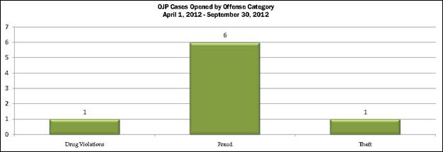 OJP cases opened by offense category for April 1, 2012 to September 30, 2012: Drug Violations - 1; Fraud - 6; Theft - 1.