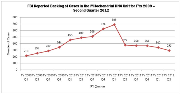 FBI Reported Backlog of Cases in the Mitochondrial DNA Unit for FYs 2009 - Second Quarter 2012: Fiscal Year 2009, Quarter 1 - 213; Fiscal Year 2009, Quarter 2 - 254; Fiscal Year 2009, Quarter 3 - 287; Fiscal Year 2009, Quarter 4 - 344; Fiscal Year 2010, Quarter 1 - 455; Fiscal Year 2010, Quarter 2 - 489; Fiscal Year 2010, Quarter 3 - 508; Fiscal Year 2010, Quarter 4 - 624; Fiscal Year 2011, Quarter 1 - 689; Fiscal Year 2011, Quarter 2 - 377; Fiscal Year 2011, Quarter 3 - 368; Fiscal Year 2011, Quarter 4 - 366; Fiscal Year 2012, Quarter 1 - 340; Fiscal Year 2012, Quarter 2 - 293.