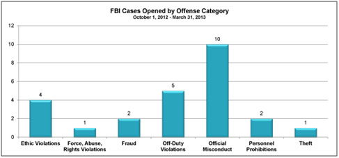 FBI cases opened by offense category for October 1, 2012 - March 31, 2013: Ethics Violations - 4; Force, abuse, rights violations - 1; Fraud - 2; off-duty violations - 5; official misconduct - 10; personal prohibitions - 2; theft - 1.
