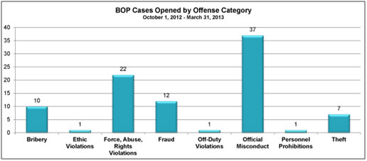 BOP cases opened by offense category for October 1, 2012 – March 31, 2013: Bribery - 10; Ethics Violations - 1; Force, abuse, rights violations - 22; Fraud - 12; off-duty violations - 1; official misconduct - 37; personnel prohibitions - 1; Theft - 7.