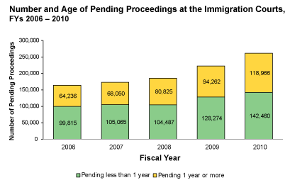 Number and Age of Pending Proceedings at the Immigration Courts, FY 2006 - 2010. Pending less than 1 year/Pending 1 year or more: 2006 - 99,815/64,236; 2007 - 105,065/68,050; 2008 - 104,487/80,825; 2009 - 128,274/94,262; 2010 - 142,460/118,966.