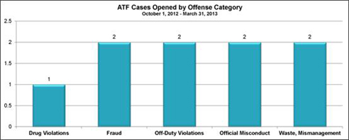 ATF cases opened by offense category for October 1, 2012 – March 31, 2013: Drug Violations - 1; Fraud - 2; Off-Duty Violations - 2; official misconduct - 2; Waste, Mismanagement - 2.