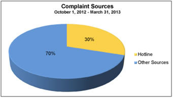 Compliant Sources: Hotline -30%; Other Sources - 70%.