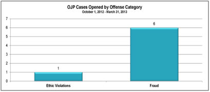 OJP cases opened by offense category for October 1, 2012 – March 31, 2013: Ethic Violations - 1; Fraud - 6.