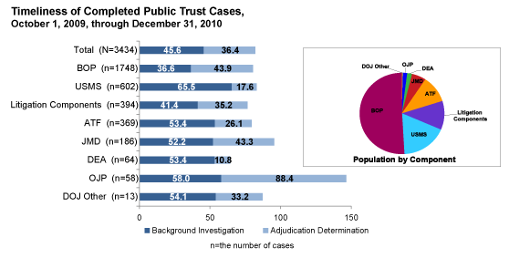 Timeliness of Completed Public Trust Cases, October 1, 2009 through December 31, 2010. Number of Cases/Background Investigation/Adjudication Determination: Total - 3434/45.6/36.4; BOP - 1748/36.6/43.9; USMS - 602/65.5/17.6; Litigation Components - 394/41.4/35.2; ATF - 369/53.4/26.1; JMD - 186/52.2/43.3; DEA - 64/53.4/10.8; OJP - 58/58.0/88.4; DOJ Other - 13/54.1/33.2.