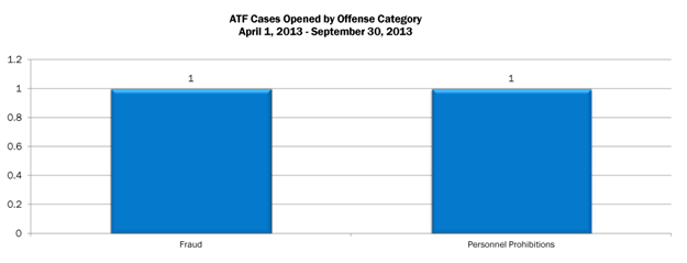 ATF cases opened by offense category for April 1, 2013 - September 30, 2013: Fraud - 1;  Personnel Prohibitions - 1.