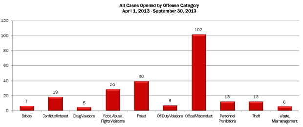 All cases opened by Offense Category April 1, 2013 - September 30, 2013: bribery-7; conflict of interest-19; drug violations-5; force, abuse, rights violations-29; fraud-40; off-duty violations-8; official misconduct-102; personnel prohibitions-13; theft-13; waste management-6.