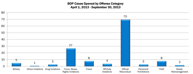 BOP cases opened by offense category for April 1, 2013 - September 30, 2013: Bribery - 5; Drug Violations - 3; Ethics Violations - 1; Force, abuse, rights violations - 27; Fraud - 8; off-duty violations - 4; official misconduct - 70; personal prohibitions-3; Theft - 8; Waste, Mismanagement - 2.