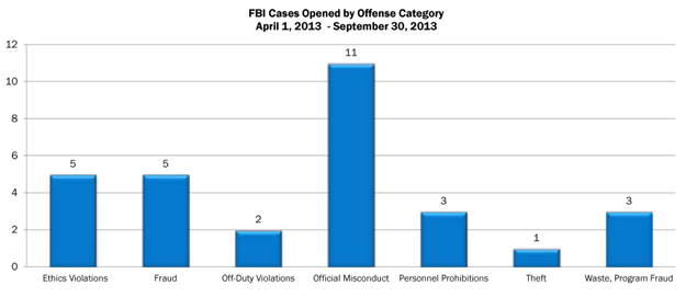 FBI cases opened by offense category for April 1, 2013 - September 30, 2013: Ethics Violations - 5; Fraud - 5; off-duty violations - 2; official misconduct - 11; personal prohibitions-3; Theft - 1;  waste, program fraud-3.