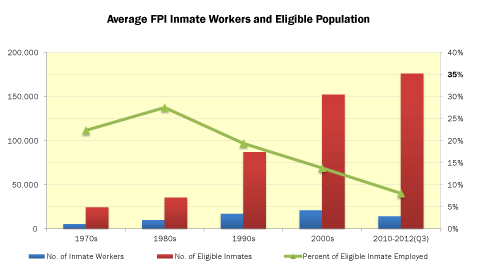 Average FPI Inmate Workers and Eligible Population