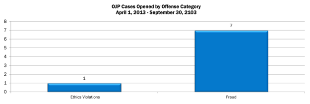 OJP cases opened by offense category for April 1, 2013 - September 30, 2013: Ethics Violations - 1; Fraud - 7.