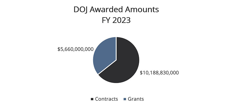 A graph comparing the DOJ awarded amounts for FY 2023