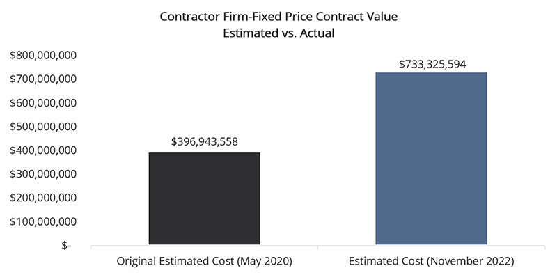 A graph showing estimated vs. actual contractor firm-fixed price contract value