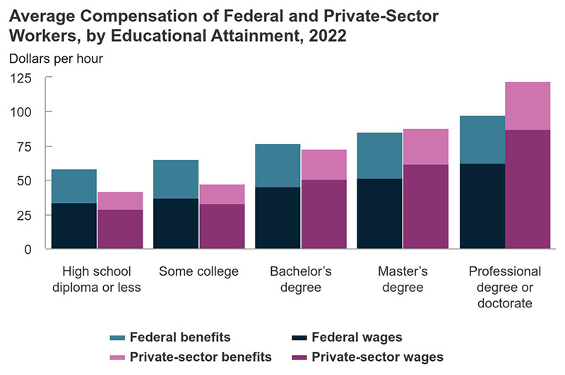 A graph showing the average compensation of federal and private-sector workers, by educational attainment