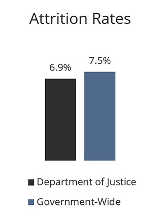 A graph showing attrition rates for Department of Justice and Government-wide