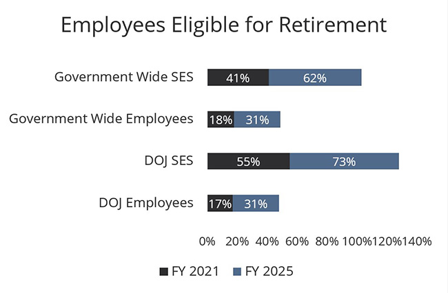 A graph showing the number of employees eligible for retirement by Government Wide SES, Government Wide Employees, DOJ SES, and DOJ Employees for FY 2021 and FY 2025