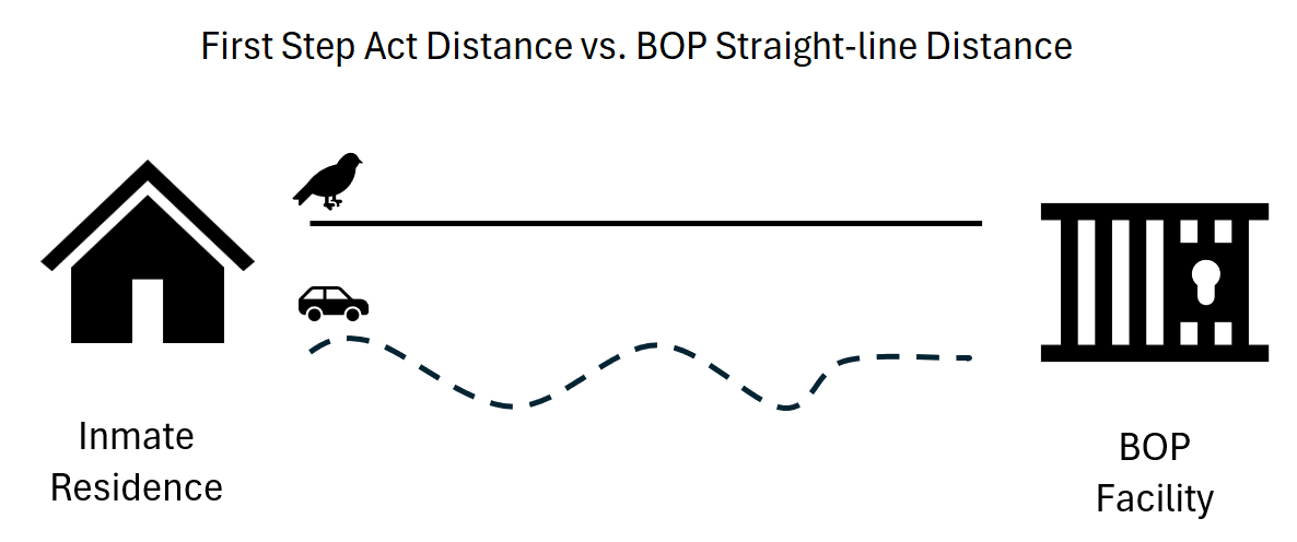 An illustration showing the First Step Act Distance vs. BOP Straight-line Distance between an inmate residence and a BOP Facility