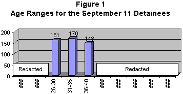 Bar chart showing the age ranges for the September 11 detainees. Some information has been redacted. 161 detainees aged 26-30, 170 detainees aged 31-35, 148 detainees aged 36-40.