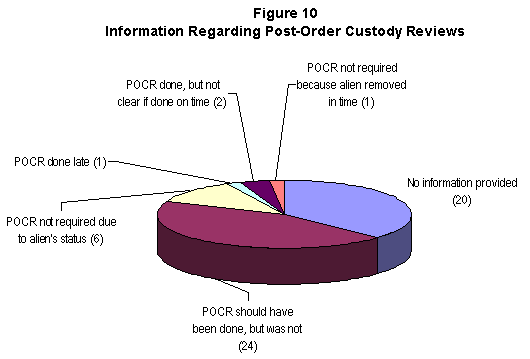 Pie Chart showing Information Regarding Post-Order Custody Reviews. POCR should have been done, but was not (24). POCR not required due to aliens status (6). POCR done late (1). POCR done, but not clear if done on time (2). POCR not required because alien removed in time (1). No information provided (20).