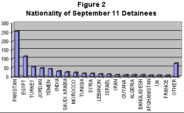 Bar chart showing the nationalities of the September 11 detainees. Countries represented include Pakistan, Egypt, Turkey, Jordan, Yemen, India, Saudi Arabia, Morocco, Tunisia, Syria, Lebanon, Israel, Iran, Guyana, Algeria, Bangladesh, Afghanistan, UK, France, and Other.