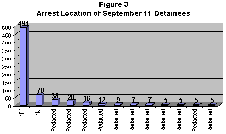 Bar Chart showing the arrest location of September 11 detainees. Some information has been redacted. There were 491 New York Arrests and 70 New Jersey arrests.