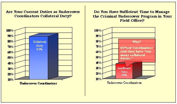 89% have Collateral Duty. 38% say they have insufficient time to manage the criminal undercover program in their field office. 65% of coordinators said they have 'too many collateral duties'.