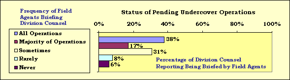 % of Pending Undercover Operations briefed by field agents: 38% - All Operations; 17% - Majority of Operations; 31% - Sometimes; 8% - Rarely; 6% - Never.