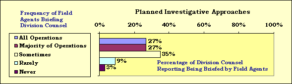 % of Planned Investigative Approaches briefed by field agents: 27% - All Operations; 27% - Majority of Operations; 35% - Sometimes; 9% - Rarely; 3% - Never.