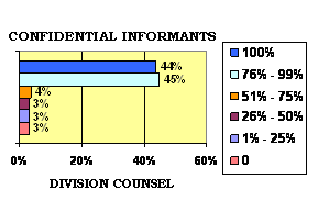 Confidential Informants. % Division Counsels:% Agents Trained. 44%:100%; 45%:76-99%; 4%:51-75%; 3%:26-50%; 3%:1-25%; 3%:0%.