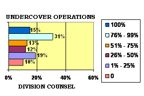 Undercover Operations. % Division Counsels:% Agents Trained. 15%:100%; 31%:76-99%; 13%:51-75%; 12%:26-50%; 19%;1-25%; 10%:0%.