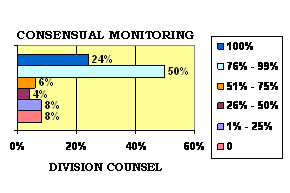 Consensual Monitoring. % Division Counsels: % Agents Trained. 24%:100%; 50%:76-99%; 6%:51-75%; 4%:26-50%; 8%:1-25%; 8%:0%.