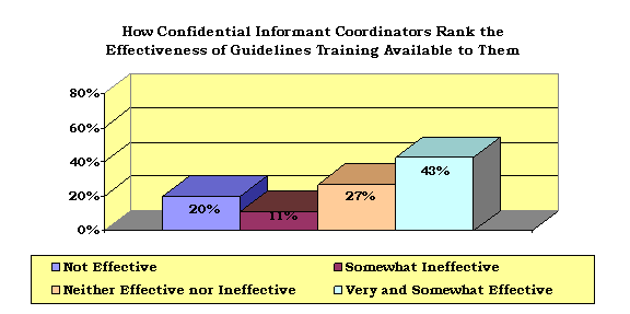 Confidential Information Coordinators:  20% - Not Effective; 11% - Somewhat Ineffective; 27% - Neither Effective nor Ineffective; 43% - Very or Somewhat Effective.