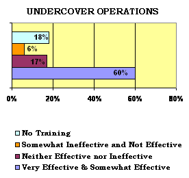 Undercover Operations. 18%-No Training; 6%-Somewhat Ineffective & Not Effective; 60%-Very & Somewhat Effective.