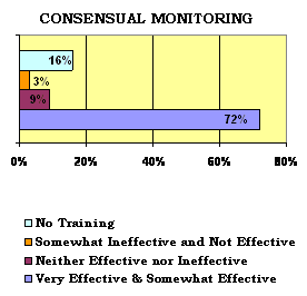 Consensual Monitoring. 16%-No Training; 3%-Somewhat Ineffective & Not Effective; 9%-Neither Effective nor Ineffective; 72%-Very & Somewhat Effective.