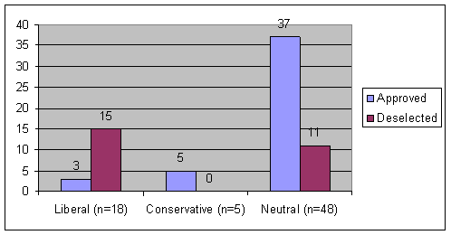 Approved/Deselected: Liberal(n=18) 3/15; Conservative(n=5) 5/0; Neutral(n=48) 37/11.