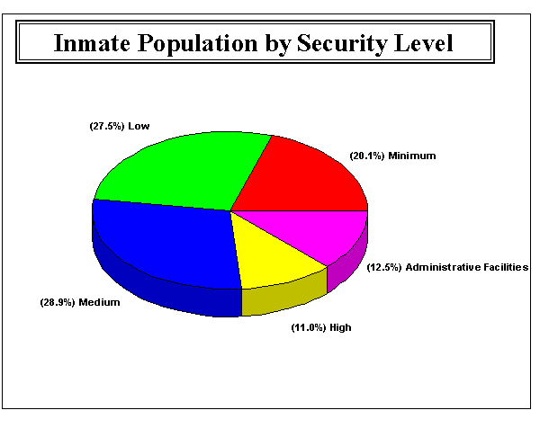 Inmate Population by Security Level